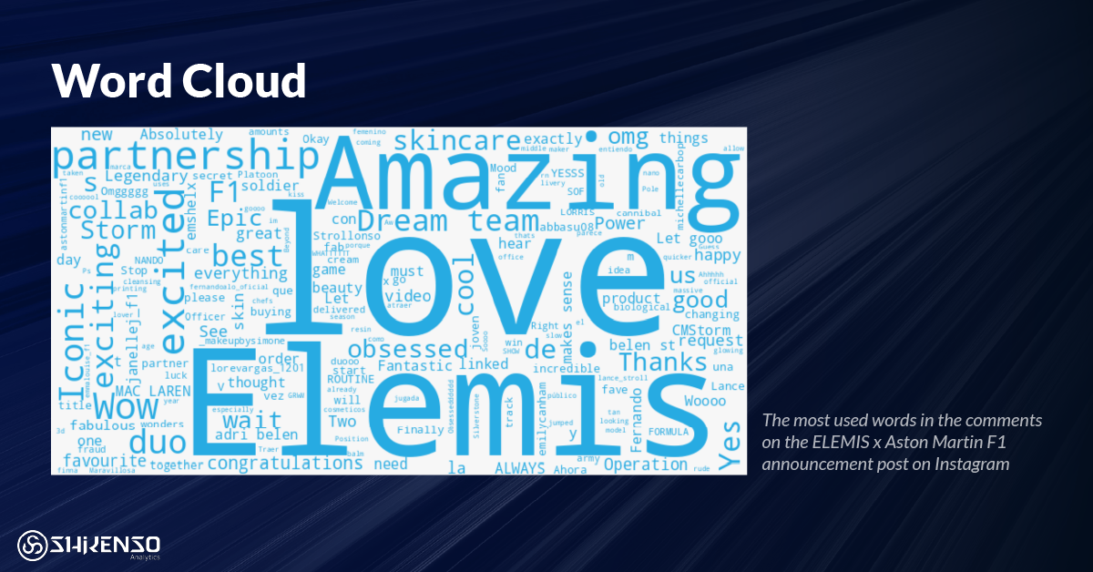 Word cloud visualization displaying the most frequently used words in Instagram comments on the ELEMIS x Aston Martin F1 partnership announcement. Prominent words include 'Love,' 'Amazing,' 'Exciting,' 'Partnership,' and 'Iconic,' indicating a highly positive audience sentiment. Shikenso Analytics logo in the bottom left corner.